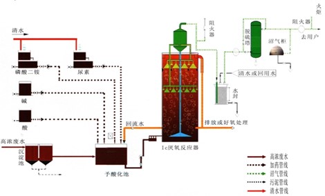 厭氧汙水處理