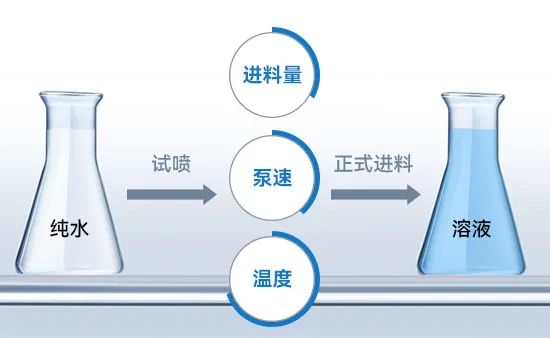 小型噴霧幹燥機進料