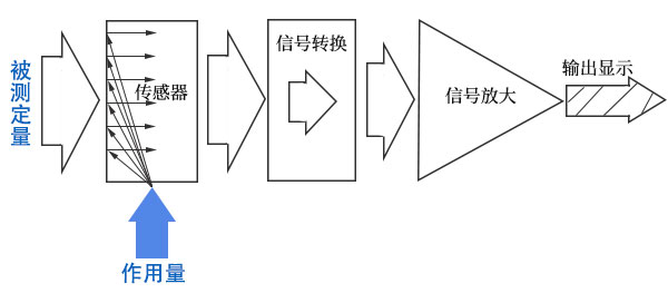 草莓视频最新网址檢測儀器基本構成