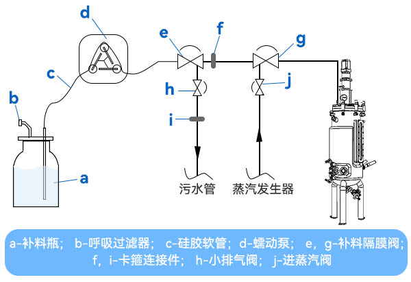 四閥組補料