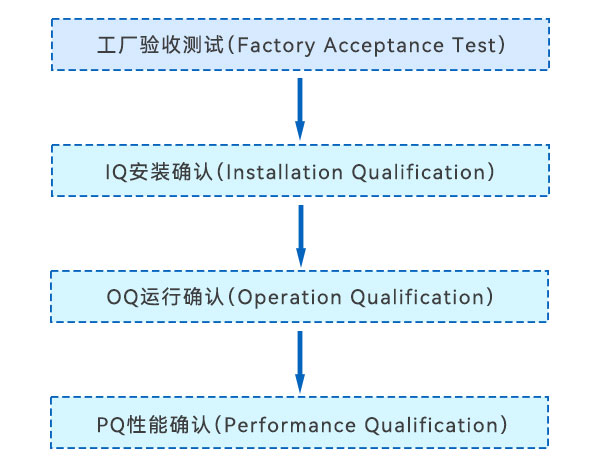 3Q認證流程